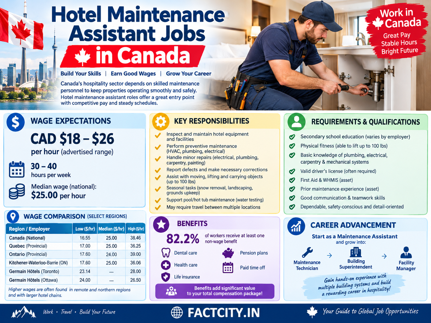 Hotel Maintenance Assistant Jobs in Canada